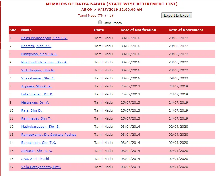 TAMILNADU ADMK RAJYA SABHA RETIREMENT MPS PERFORMANCE DETAILS NO BILL INTRODUCED 